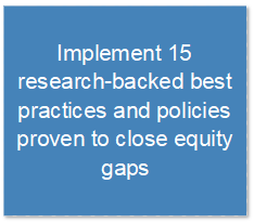 Implement 15 research-backed best practices and policies proven to close equity gaps