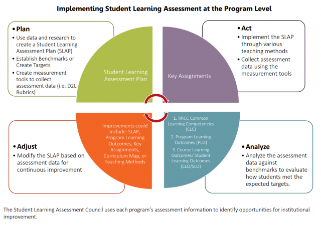 process map showing the implementation of student learning assessment at the program level